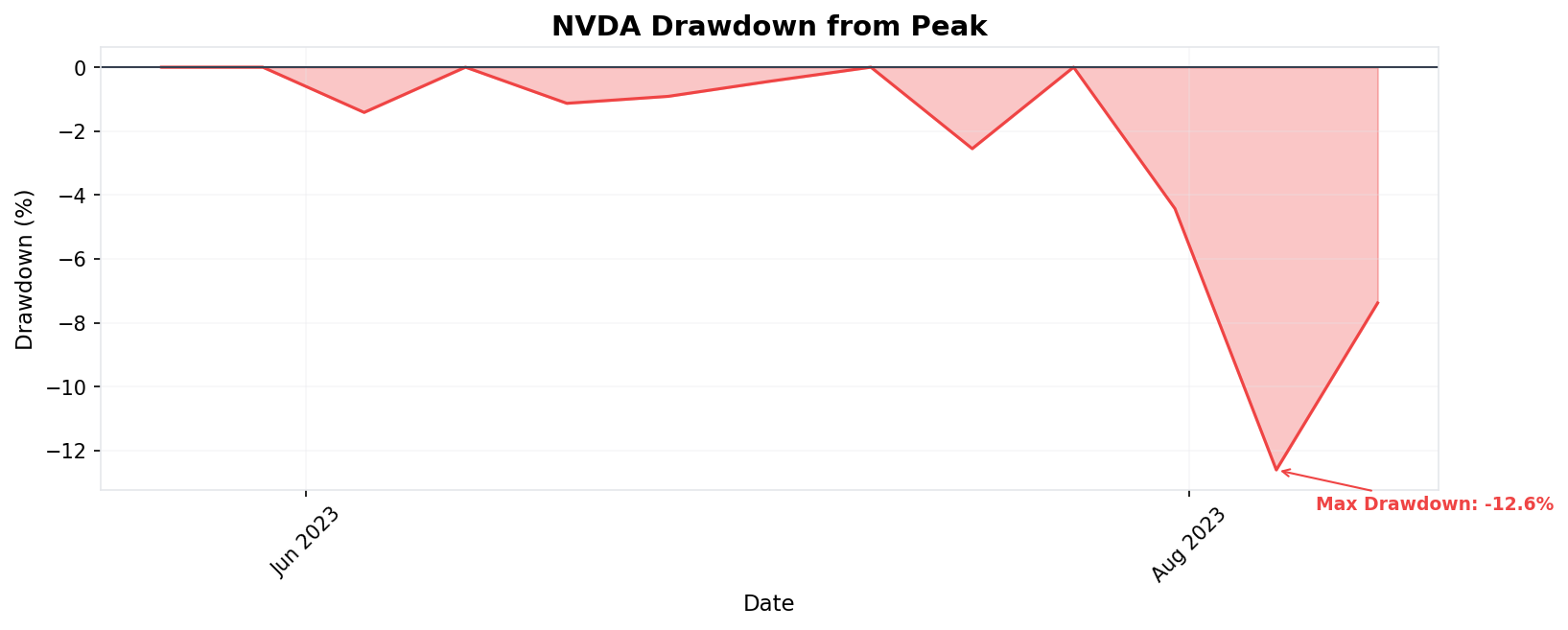 NVDA Drawdown
