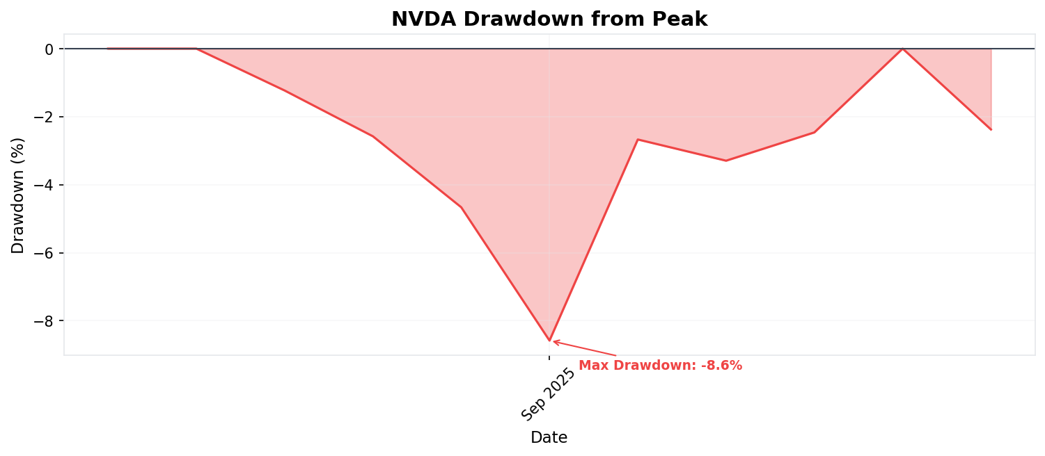 Drawdown Chart