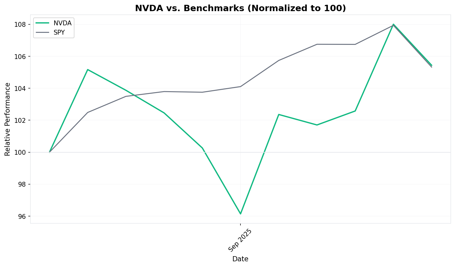 Relative Performance