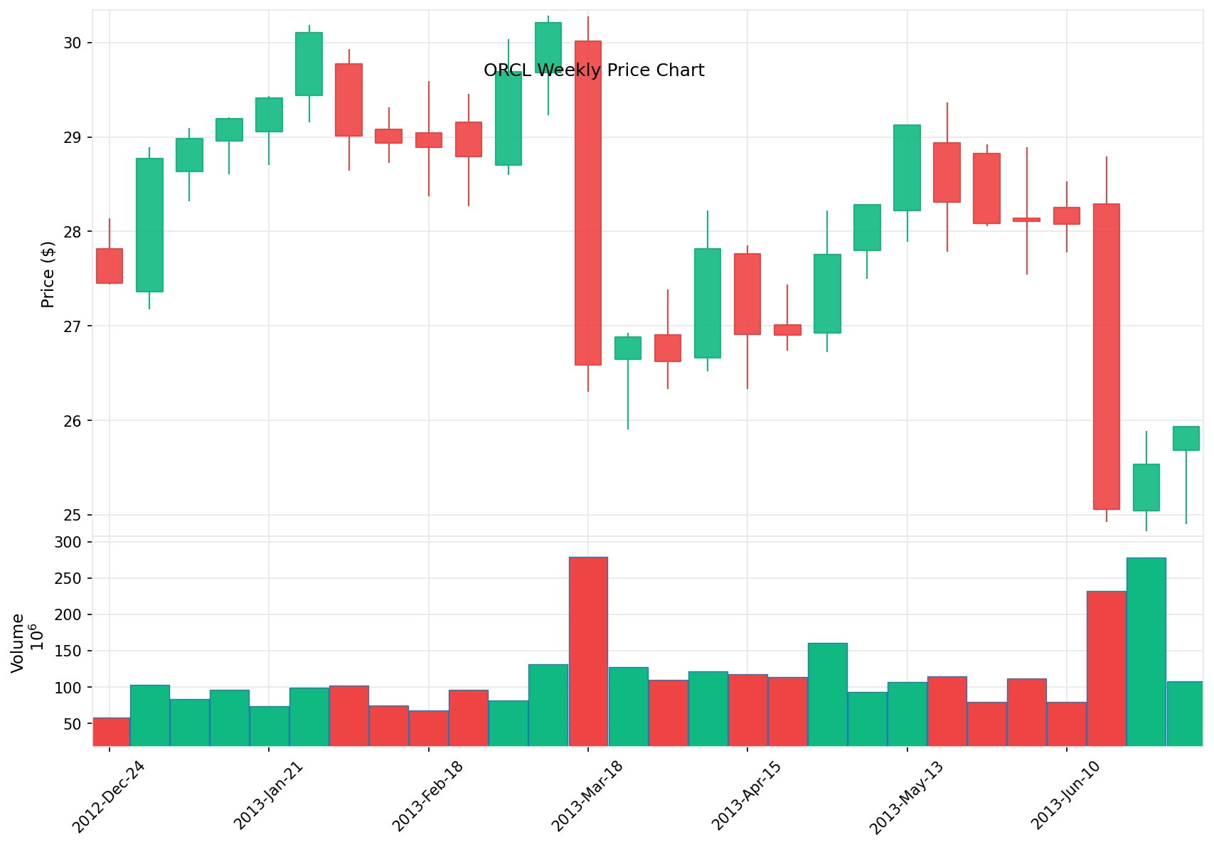 ORCL Price Chart