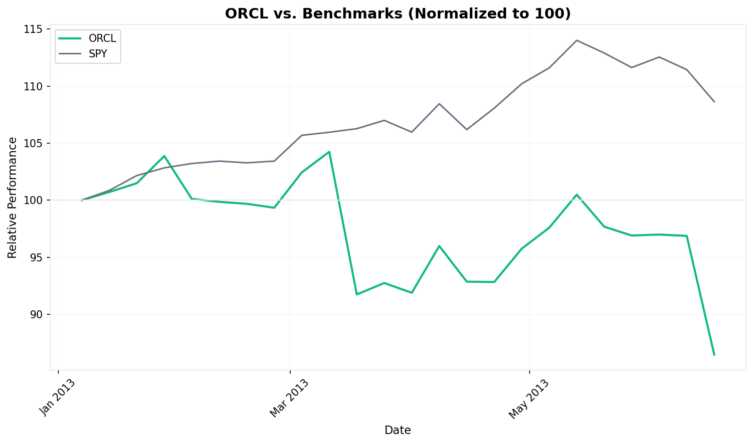 Relative Performance