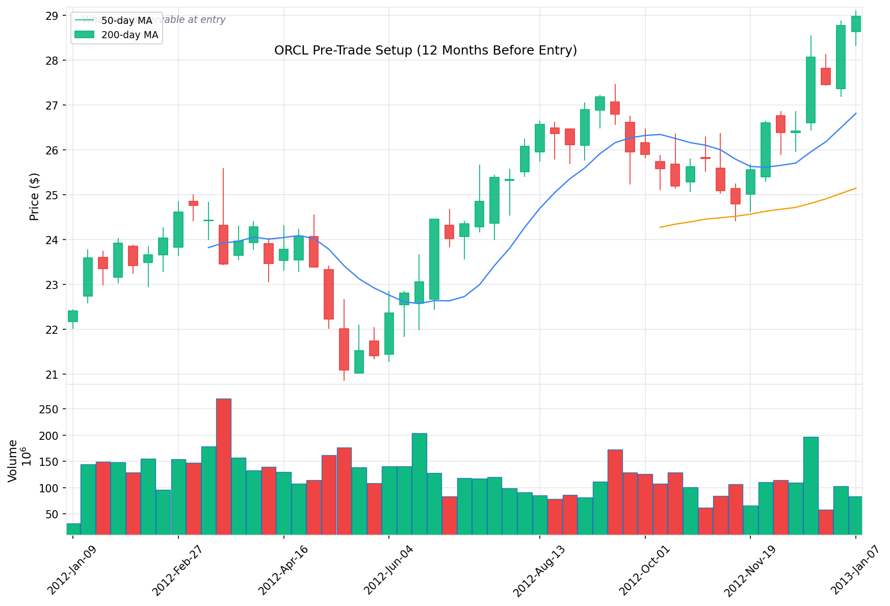 ORCL Pre-Trade Setup