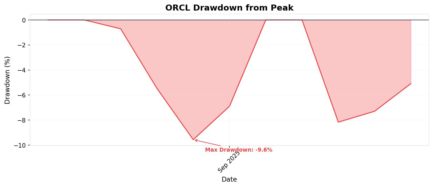 Drawdown Chart