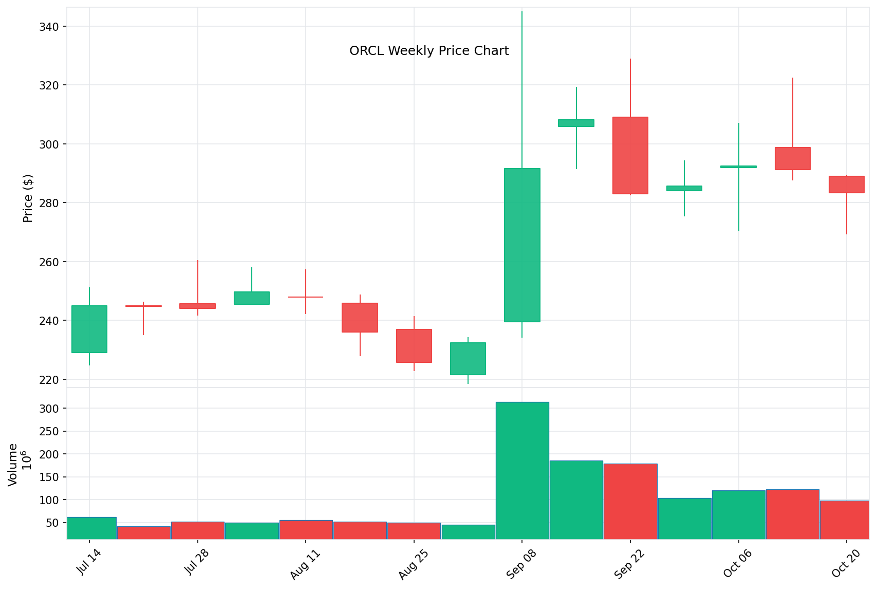 ORCL Price Chart