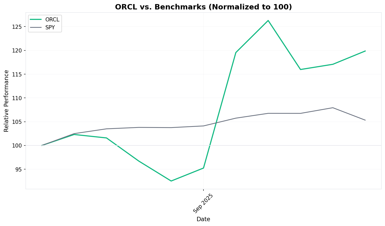 Relative Performance