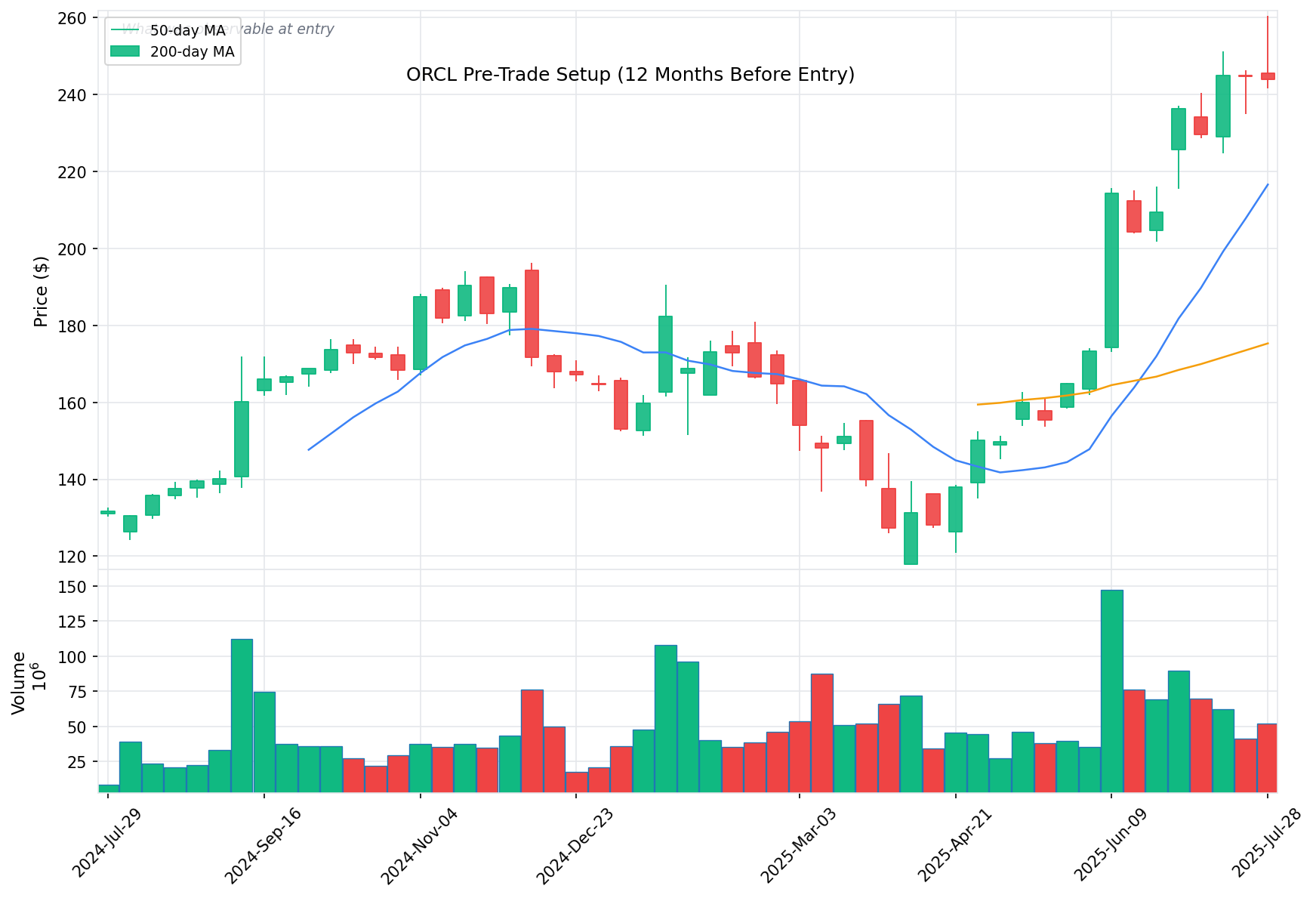 ORCL Pre-Trade Setup