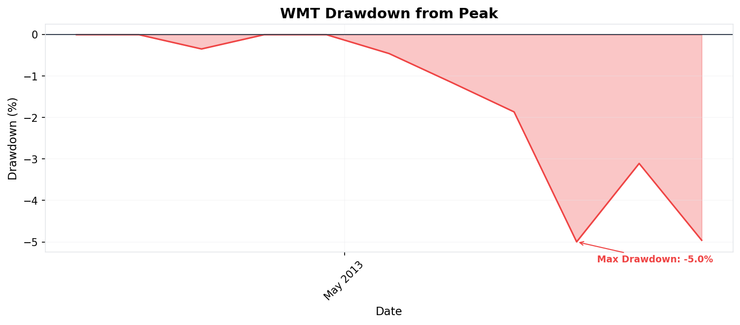Drawdown Chart