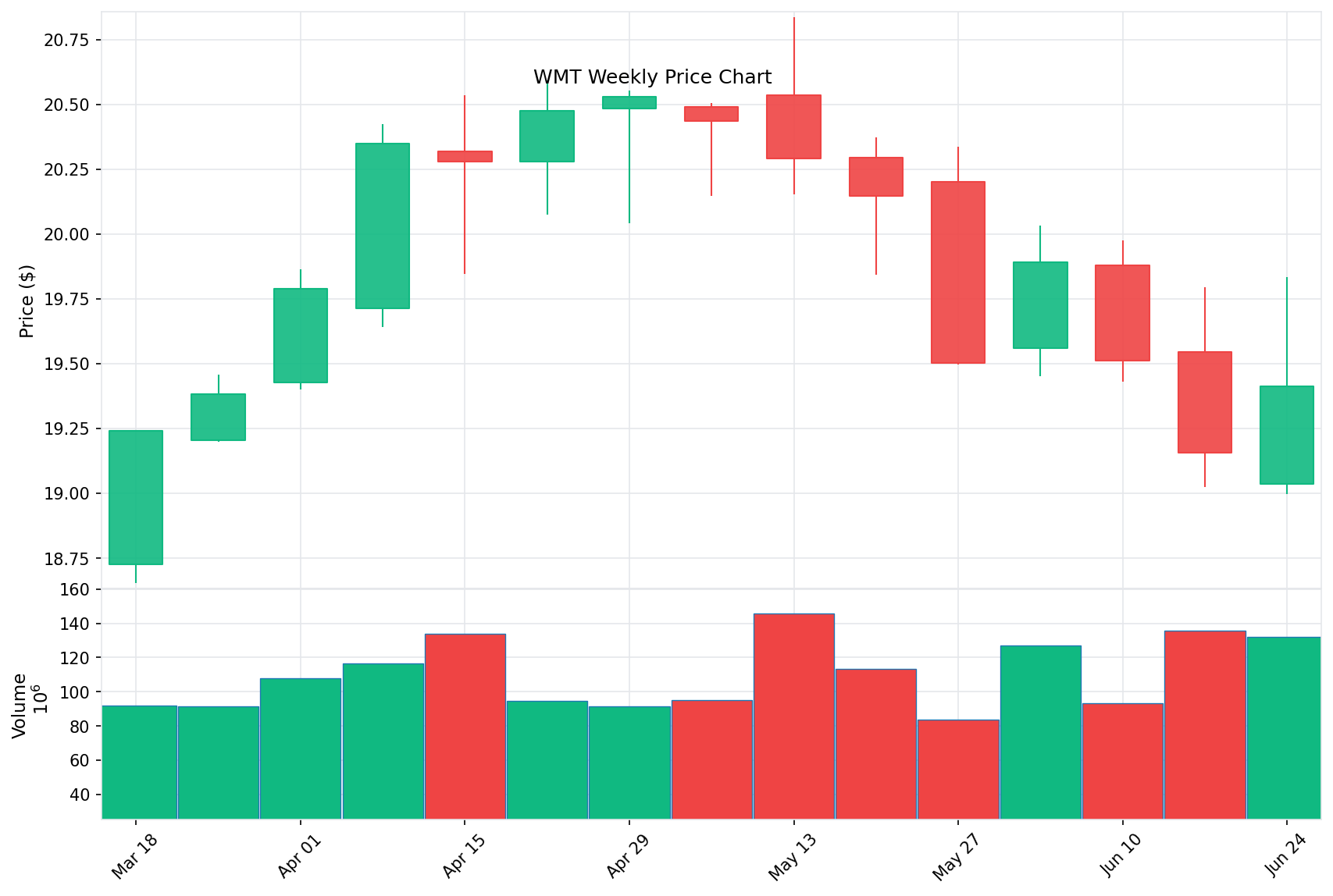 WMT Price Chart