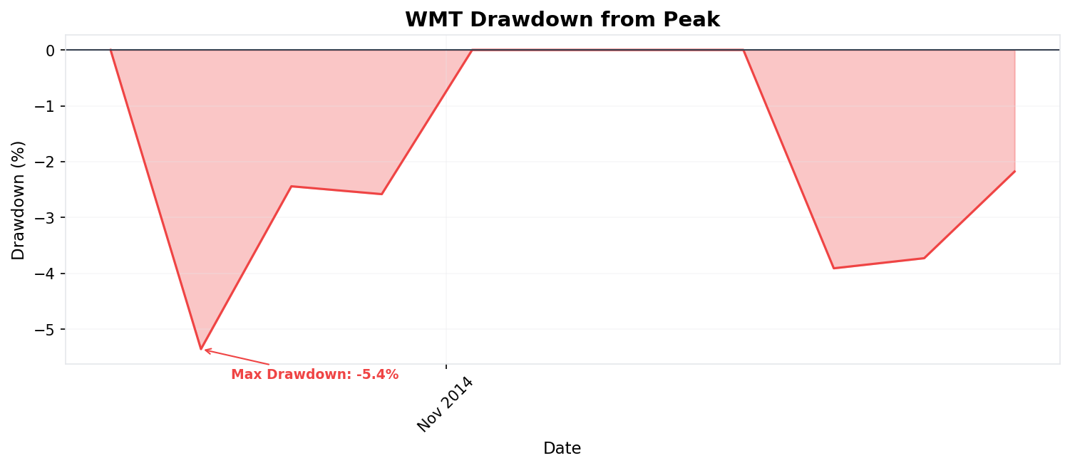 Drawdown Chart