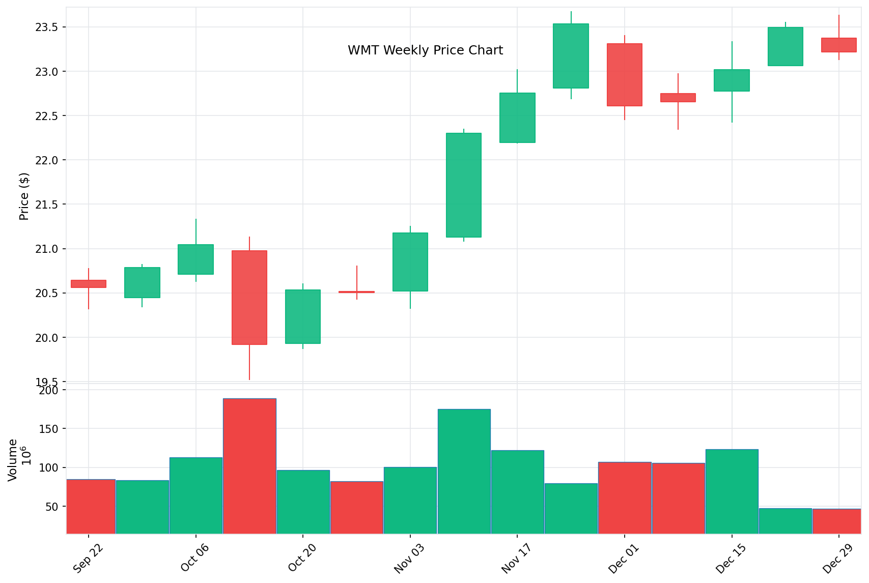WMT Price Chart
