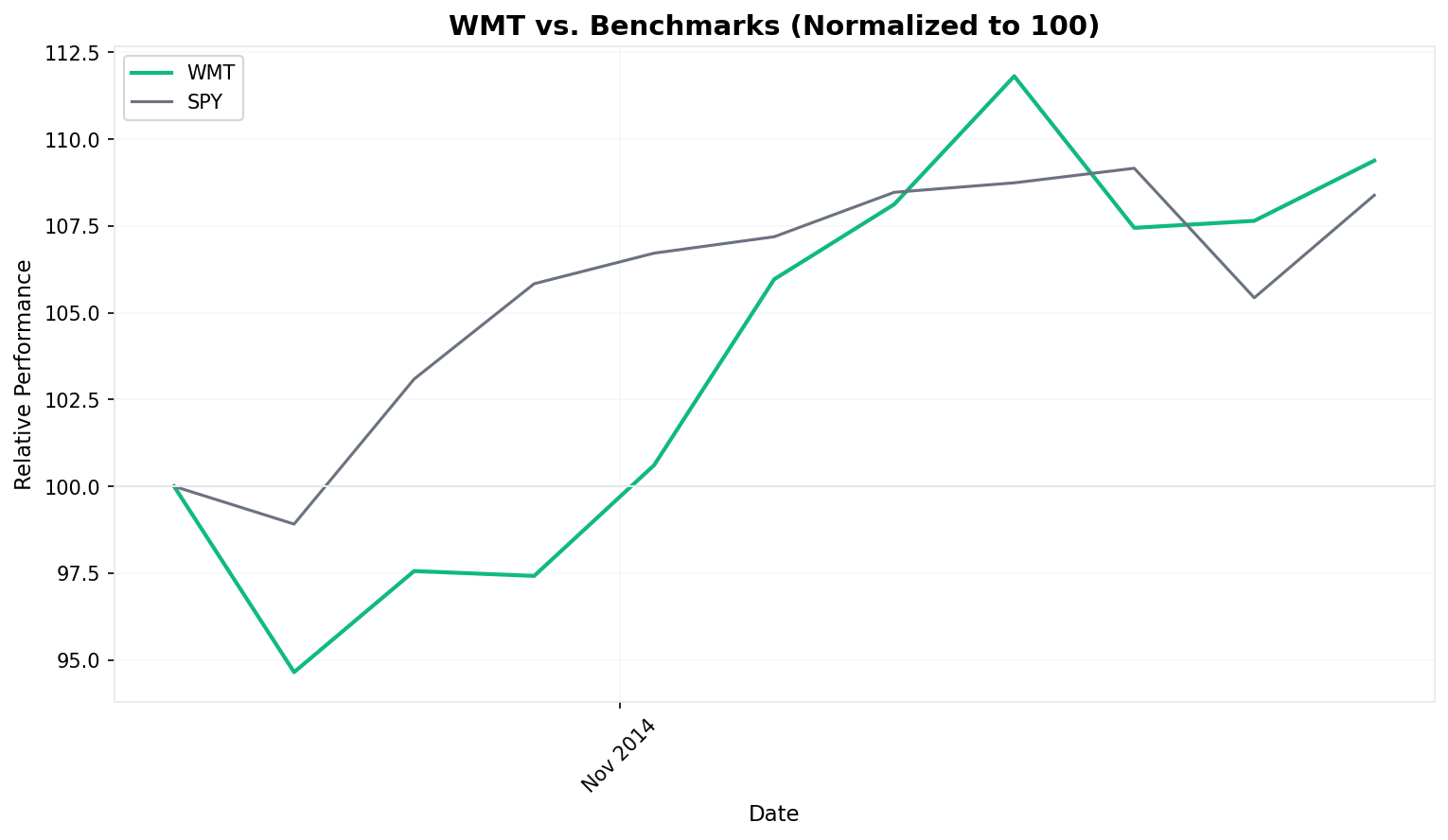 Relative Performance